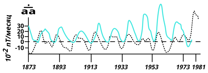 Рис. 174: Геомагнитная активность Земли (прерывистая чёрная кривая) в сравнении с солнечной активностью за период 1873–1981 гг. 
