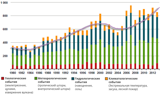 Рис. 181: Рост количества природных катастроф в период 1980–2013 гг.