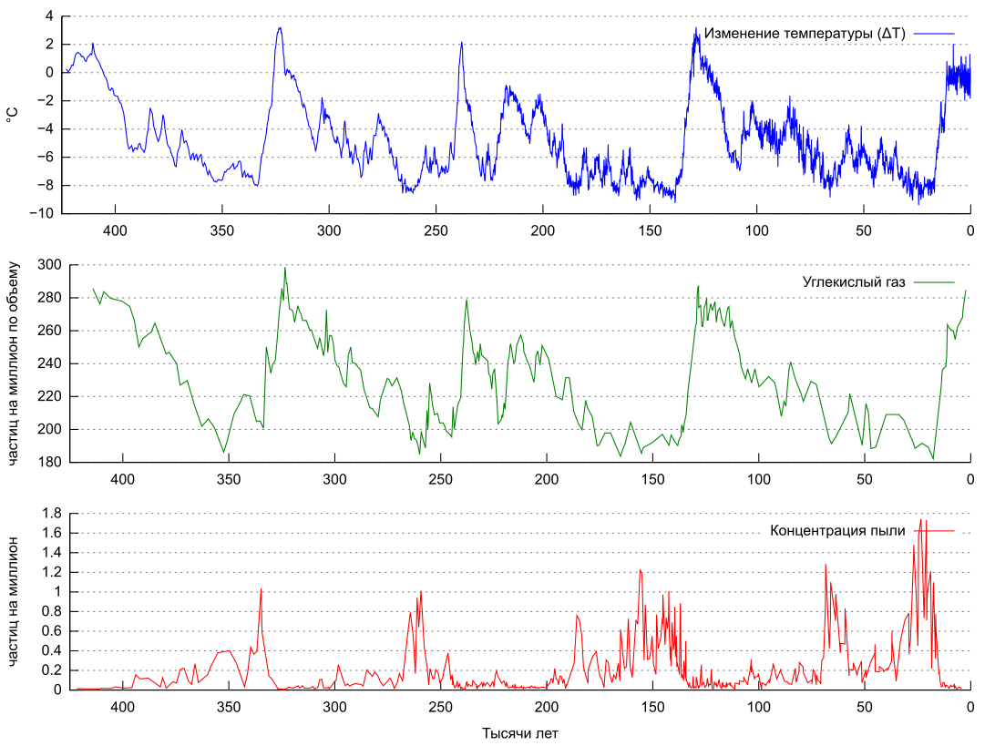 Рис. 185: За последние 425 000 лет, задолго до промышленной революции, пробы льда, взятые около станции Восток, показывают сильную корреляцию между высокой концентрацией атмосферной пыли (красная кривая), снижением уровня CO2 (зелёная кривая) и падением т