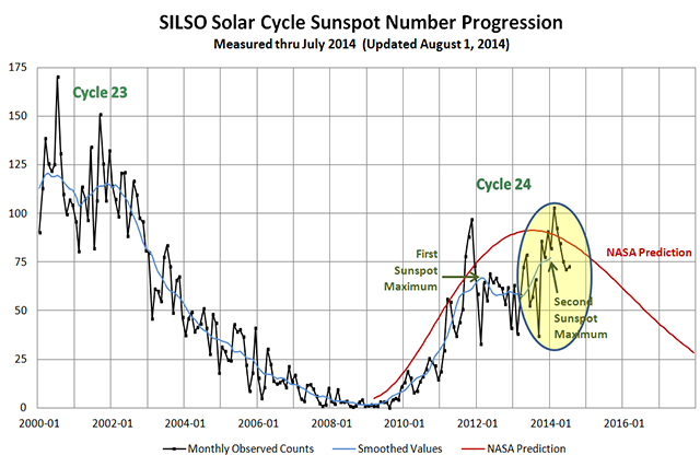 cycle 24 solar sunspot progression