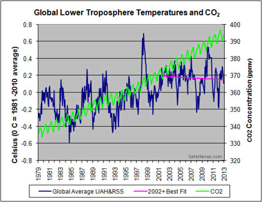 co2 &  troposphere temperatures