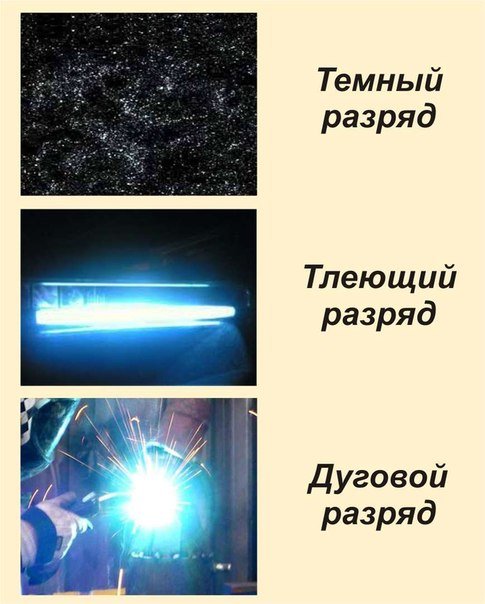Сверху вниз: тёмный разряд (межзвёздное пространство), тлеющий разряд (неоновый свет), дуговой разряд (электродуговая сварка).