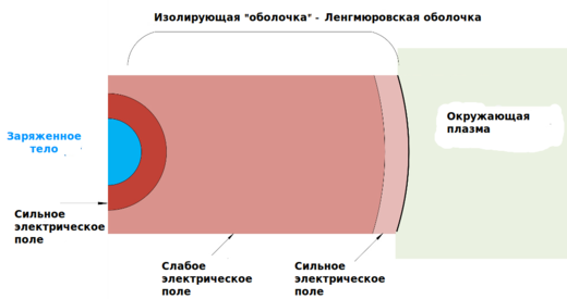 Рис. 9: Изолирующий пузырь вокруг электрически заряженного тела.