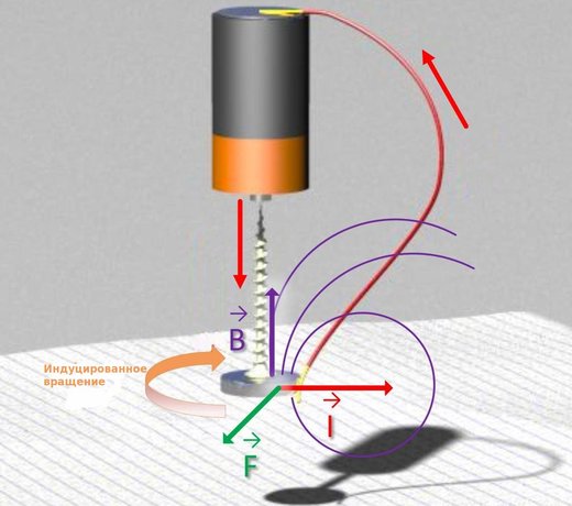 Рис. 25: Иллюстрация униполярного мотора, магнитного поля, силы тока, результирующей силы Лоренца и индуцированного вращения.