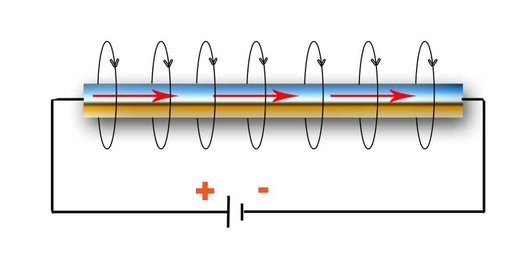 Рис. 20: Магнитное поле, генерируемое электрическим током, текущим по проводу.