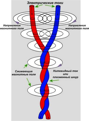 Нажмите, чтобы увеличить Рис. 22: Электромагнитное взаимодействие приводит к сближению и скручиванию пары спирально формирующихся нитей, также известное как
