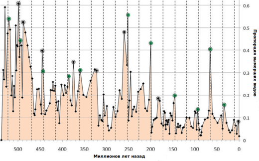 Рис. 38: График количественного соотношения вымерших видов на основе данных Сепковски. Из 19 катастроф (чёрные кружки) 11 (зеленого цвета) соответствуют периодичности в 27 млн. лет. 