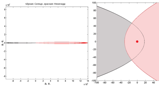 Рис. 42: Модель орбиты Немезиды (масса = 0,56 массы Солнца, перигелий равен 49 а. е.). 