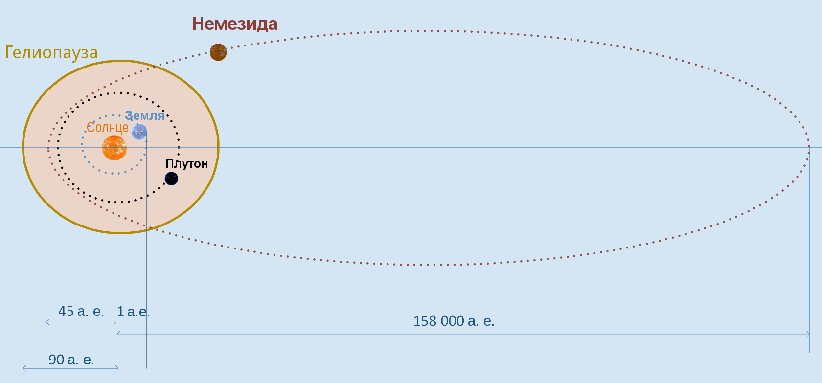 Рис. 43: Предполагаемая орбита Немезиды. Размеры небесных тел увеличены.