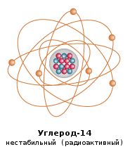 Рис. 44: Иллюстрация атома углерода-14, состоящего из 6 протонов (синего цвета), 8 нейтронов (красного цвета) и 6 электронов.