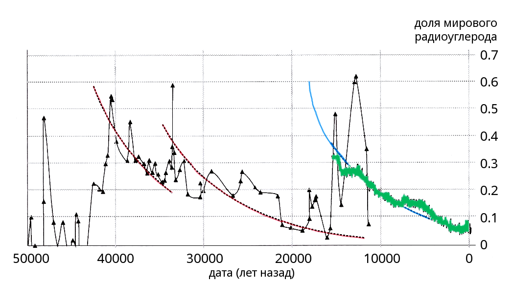 Рис. 46: Зеленая зазубренная кривая – измеренные данные калибрации возраста для 14C (Фолкер и др.). Синяя кривая – ожидаемая скорость распада (без 