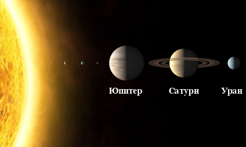 Рис. 79: Внешние планеты Юпитер, Сатурн и Уран.
