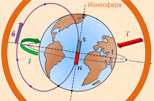 Рис. 90: Электрически движимое вращение Земли.