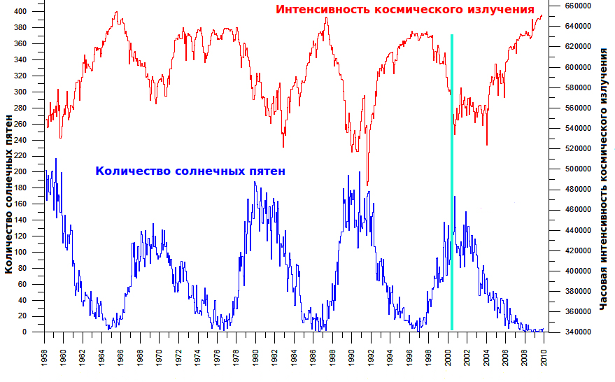 Количество солнечных пятен (синяя кривая) в сравнении с интенсивностью космического излучения (красная кривая) за период 1958-2010 гг. Заметьте, что после 2000 г. (вертикальная бирюзовая линия) число солнечных пятен значительно снизилось, в то время как и