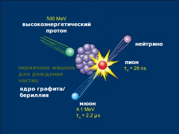 Столкновение протона (зелёный шар - первичный космический луч) с атмосферной частицей (скопление частиц графита или бериллия, пурпуровый шар) 