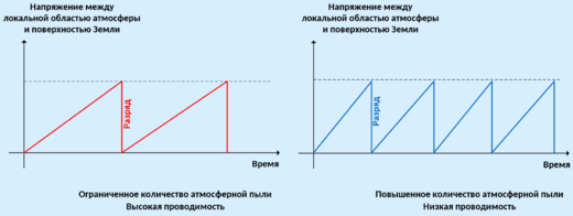 Рис. 131: Влияние атмосферной пыли на частоту появления 