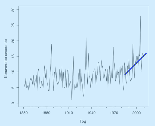 Рис. 132: Частота тропических штормов (1851–2008 гг.). 