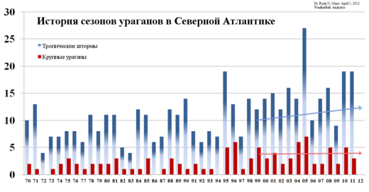 Нажмите, чтобы увеличить Рис. 133: Годовое число тропических штормов (синего цвета) в сравнении с годовым числом крупных тропических циклонов (красного цвета) (1970–2010 гг.).