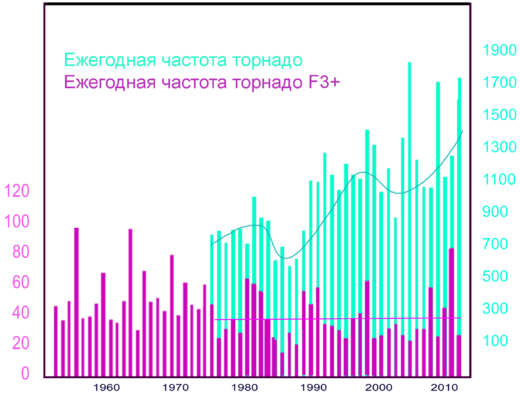 Рис. 134: Ежегодная частота возникновения торнадо (1975–2011 гг.) и торнадо 3-й и выше категории (1950–2011 гг.). 