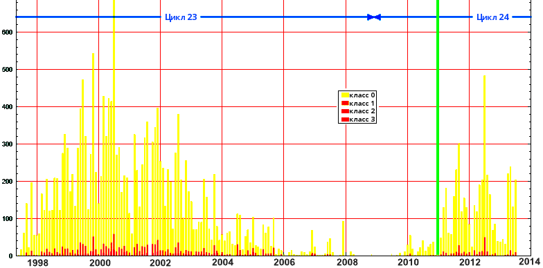 Рис. 163: Месячные количества солнечных пятен, 1998–2013 гг.