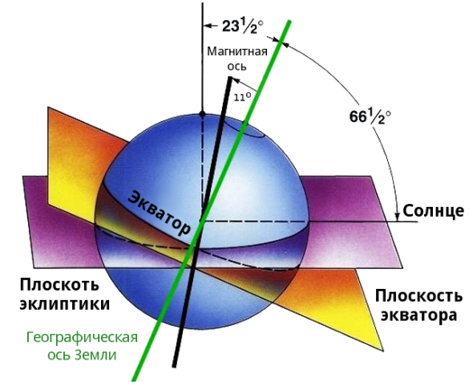 Рис. 167: Магнитные и географические полюса относительно плоскости эклиптики.