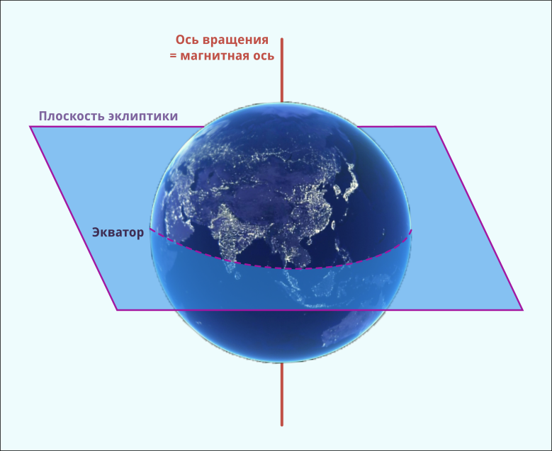 Где находится географические полюса земли. Географический полюс. Географические полюса земли. Магнитные и географические полюса земли. Экватор и полюса земли.