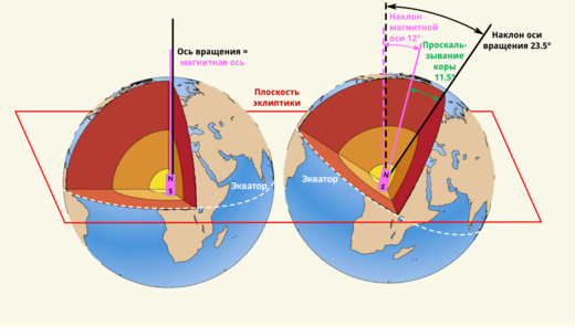 Рис. 172: Географические и магнитные оси до и после вызванной кометой дестабилизации. 