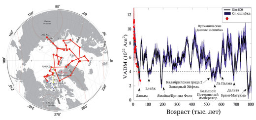 Рис. 173: Слева: изменение положения магнитного полюса (200 н. э. – сегодня). Справа: изменение интенсивности магнитного поля за последние 800 000 лет.