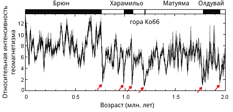 Рис. 178: Сила магнитного поля Земли и инверсия магнитных полюсов за последние 2 млн. лет 