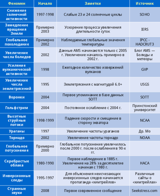 Нажмите, чтобы увеличить Рис. 180: Сопутствующие признаки приближающейся Немезиды и сопровождающего её кометного роя.