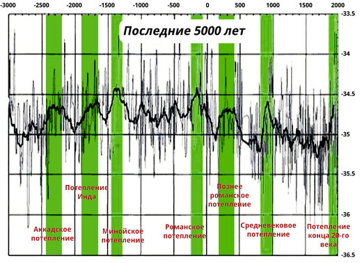 Рис. 211: Периоды мягкого климата за последние 5000 лет