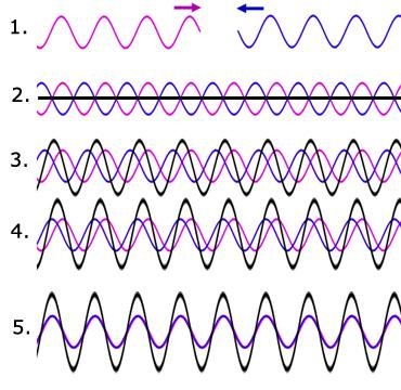 Рис. 245: Результирующая волна (чёрного цвета) после взаимодействия двух первичных волн (розового и пурпурного цвета). 
