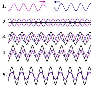 Рис. 245: Результирующая волна (чёрного цвета) после взаимодействия двух первичных волн (розового и пурпурного цвета). 