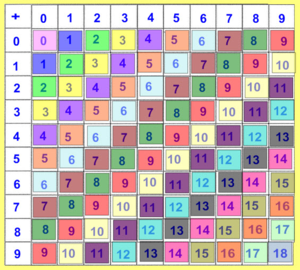 Рис. 249: Таблица сложения от 0 до 9.