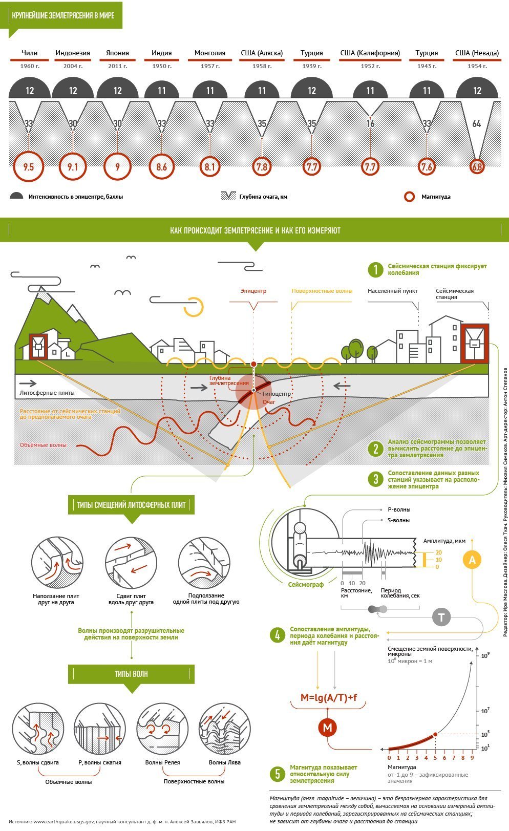 Условия землетрясений. Землетрясение инфографика. Как пройсходит землетрясения. Инфографика почему случаются землетрясения. Землетрясение схема по баллам.