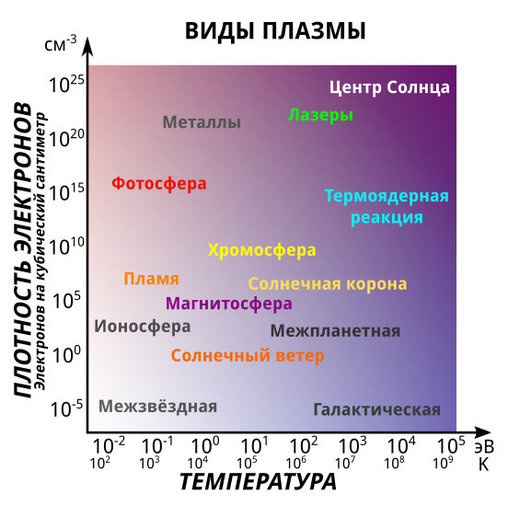 Различные виды плазмы в зависимости от их температуры (X-ось) и электронной плотности (Y-ось)