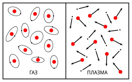 Разница между газом и плазмой (на примере атома водорода)