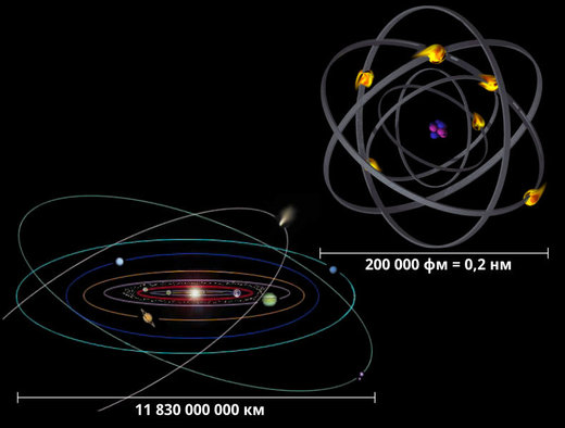 Иллюстрация аналогичного строения Солнечной системы и атома.