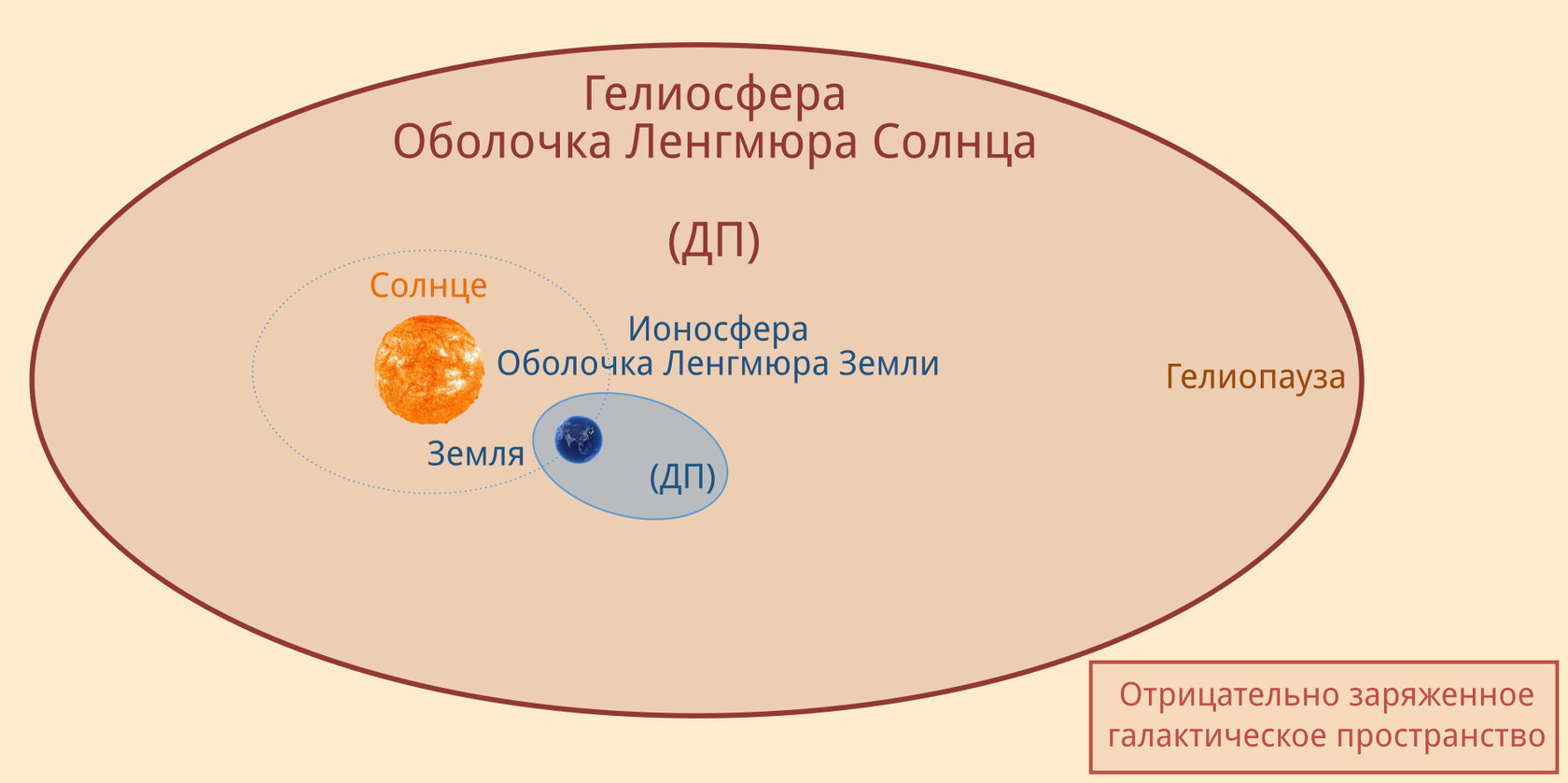Рис. 11: Изображение Земли и её изолирующего пузыря (ионосферы) внутри гелиосферы (изолирующего пузыря Солнца). Масштаб не соблюдён.