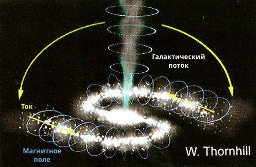 Рис. 17: Электрические токи, входящие через центр Галактики и путешествующие по галактическим рукавам.