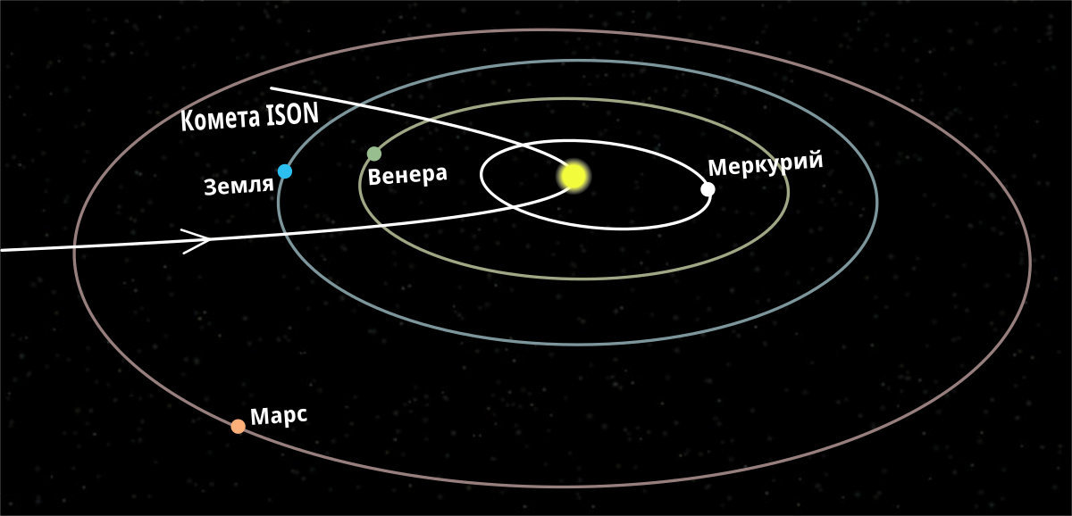 Рис. 58: Вытянутая орбита кометы ISON. 