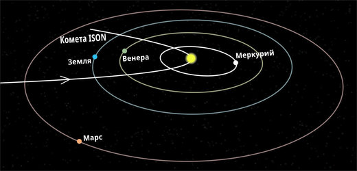 Рис. 58: Вытянутая орбита кометы ISON. 