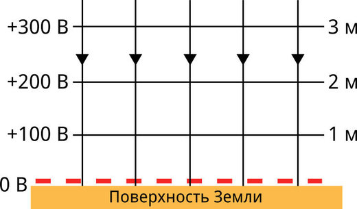 Рис. 67: Вертикальное электрическое поле ( Sott.net)