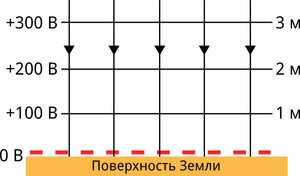 Рис. 67: Вертикальное электрическое поле ( Sott.net)