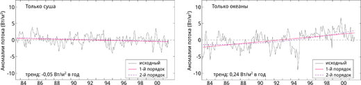 Рис. 74: Интенсивность попадающего на поверхность Земли излучения за период 1982–2002 гг. Слева: измерения на суше (глобальное потускнение), справа: измерения над океанами (глобальное просветление). 