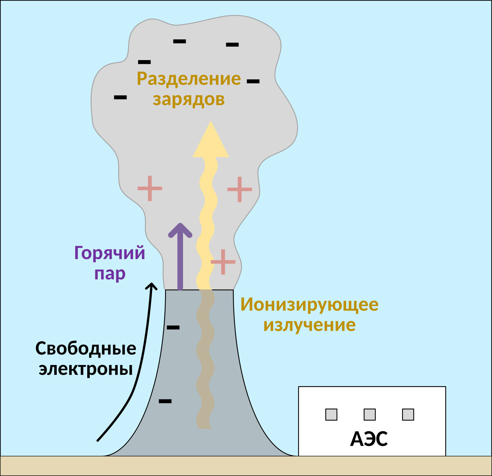 Рис. 86: Разделение зарядов в атмосферных выбросах атомной электростанции. ( Sott.net)