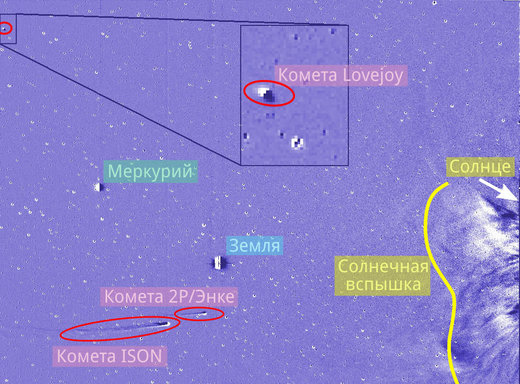 Рис. 136: Снимок, сделанный исследовательским аппаратом STEREO, на котором показаны три активные кометы (выделены красным) в окрестностях Солнца: 2P/Энке, ISON и Lovejoy, вызывающие крупные солнечные вспышки.