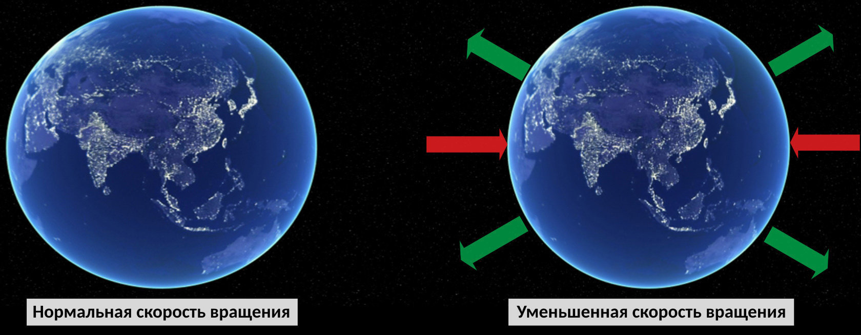 Эффекты замедления вращения Земли (напряжение, сжатие и форма). Слева: нормальная скорость вращения, справа: сниженная скорость вращения