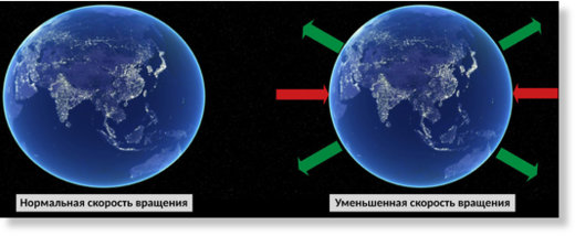 Эффекты замедления вращения Земли (напряжение, сжатие и форма). Слева: нормальная скорость вращения, справа: сниженная скорость вращения