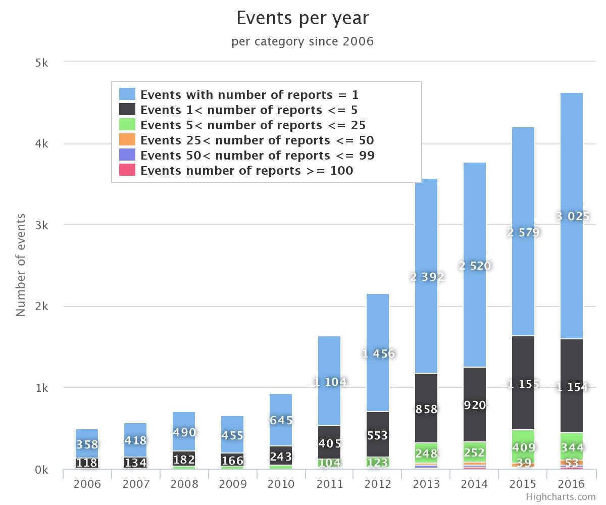 Количество наблюдавшихся метеоров и болидов с 2006 года